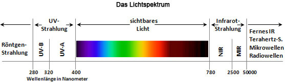 Eigenschaften Von Licht
 Physikal Eigenschaften des Lichts