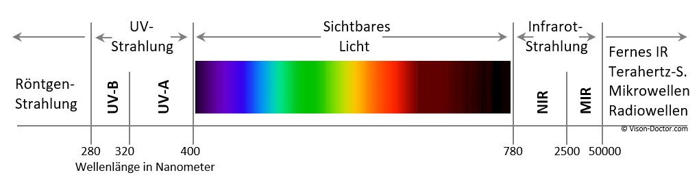 Eigenschaften Von Licht
 Physikal Eigenschaften des Lichts