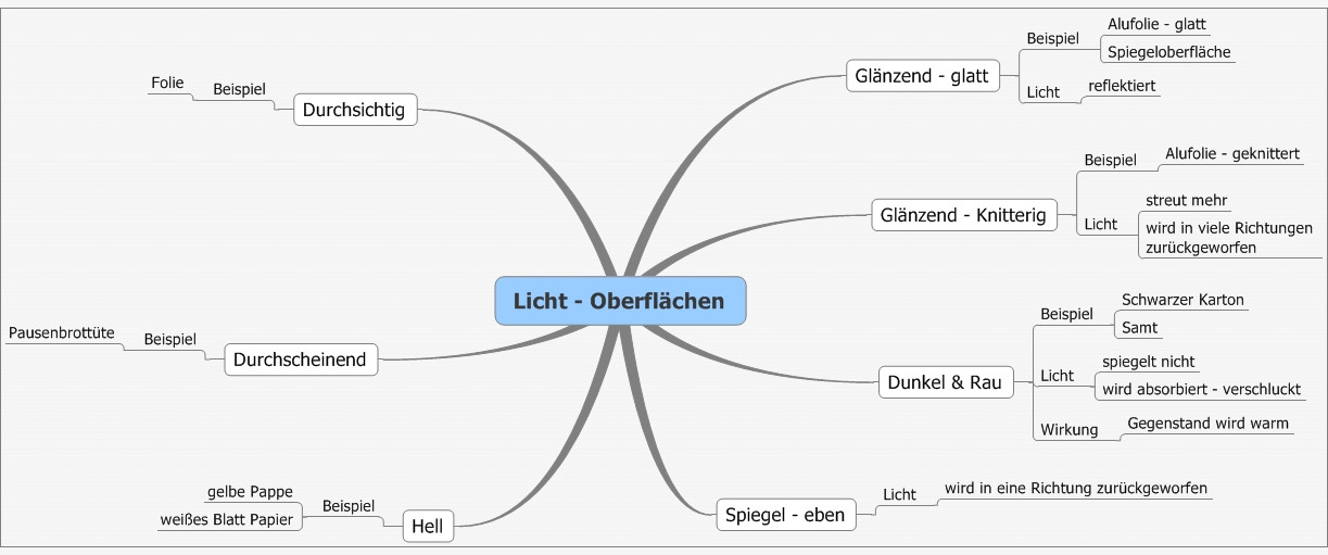 Eigenschaften Von Licht
 Licht auf Oberflächen