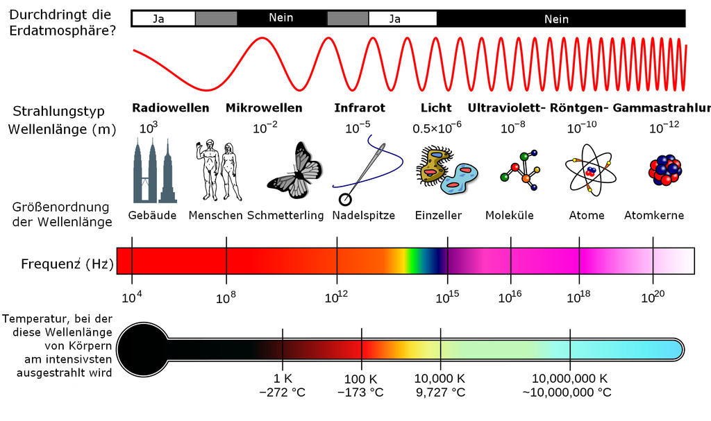 Eigenschaften Von Licht
 sternsucher Astrophysik