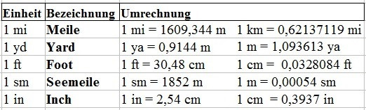 Einheiten Tabelle
 Längeneinheiten Tabelle