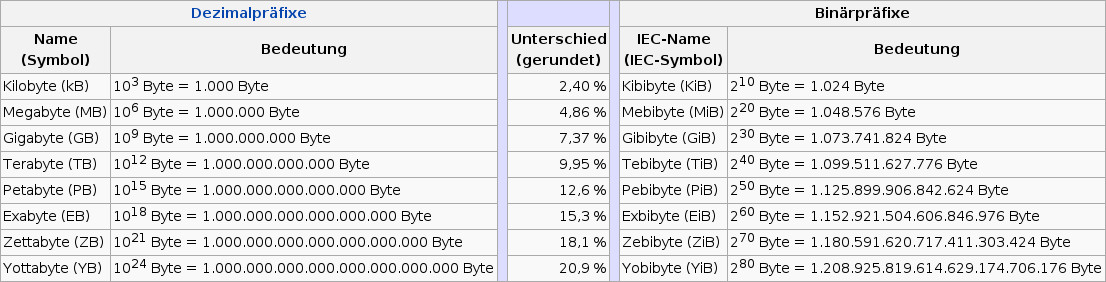 Einheiten Tabelle
 SI Präfixe vs IEC Binärpräfixe und warum Deiner 1TB