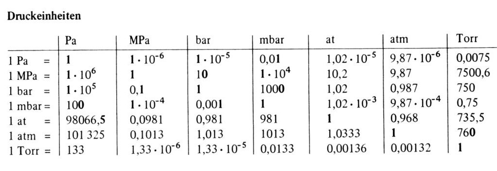 Einheiten Tabelle
 Grundlagen II 05