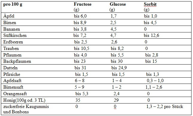 Fructoseintoleranz Tabelle
 Lebensmittel ohne fructose tabelle – Gesunde Ernährung