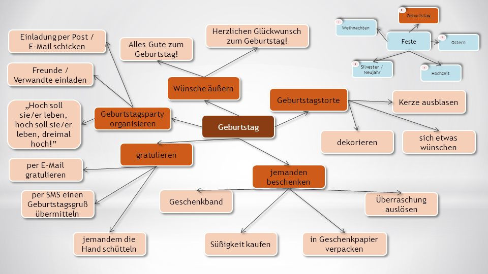 Geburtstagsgruß Sms
 Wie man Feste feiert… Feste Geburtstag Weihnachten ppt