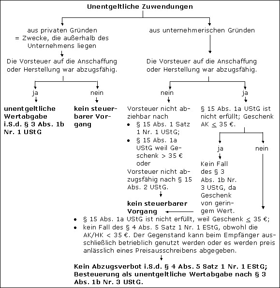 Geschenke 37B
 Geschenke im Steuerlexikon