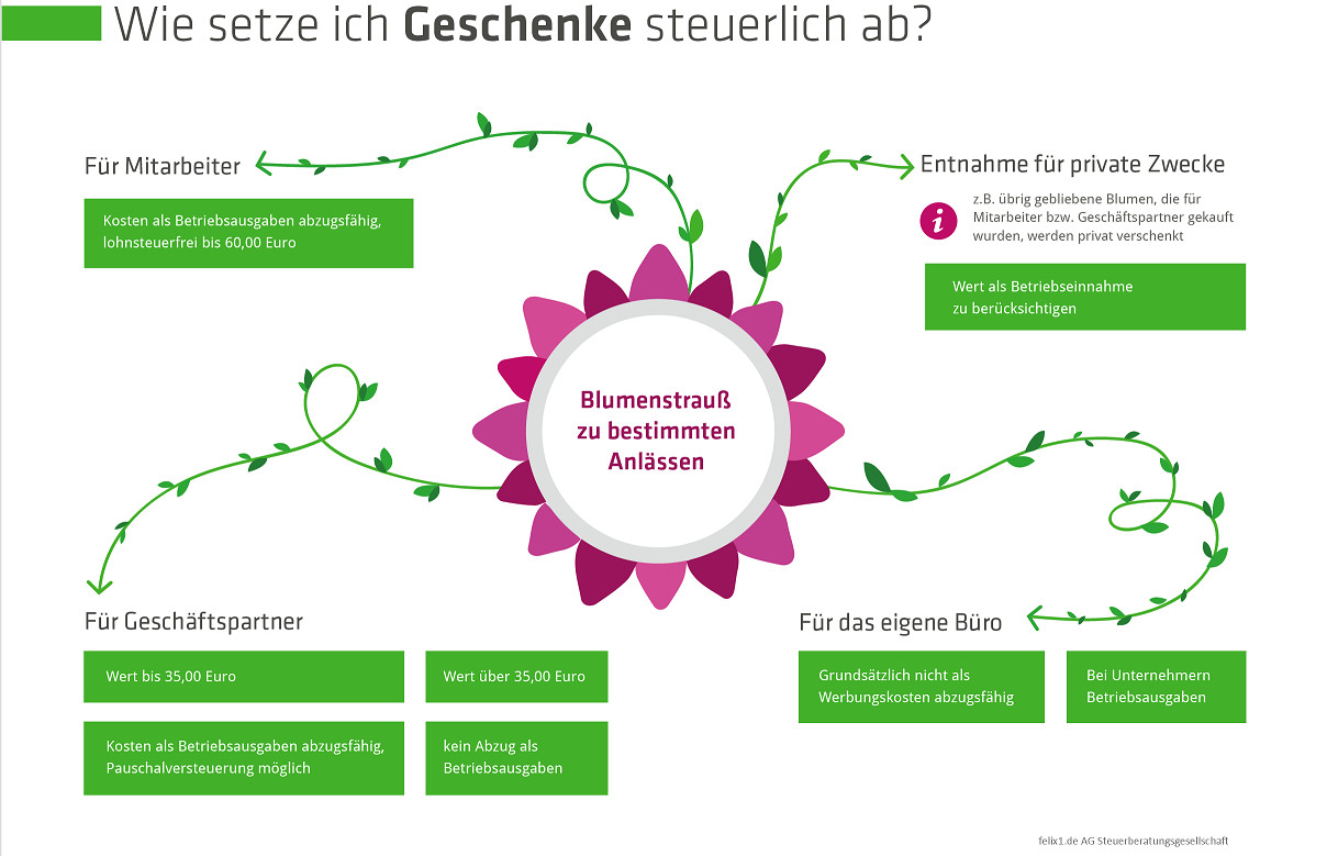 Geschenke Versteuern
 Geschenke an Mitarbeiter und Kunden was ist steuerlich