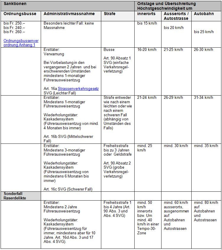 Geschwindigkeitsüberschreitung Außerorts Tabelle
 Geschwindigkeitsüberschreitung Busse Schweiz