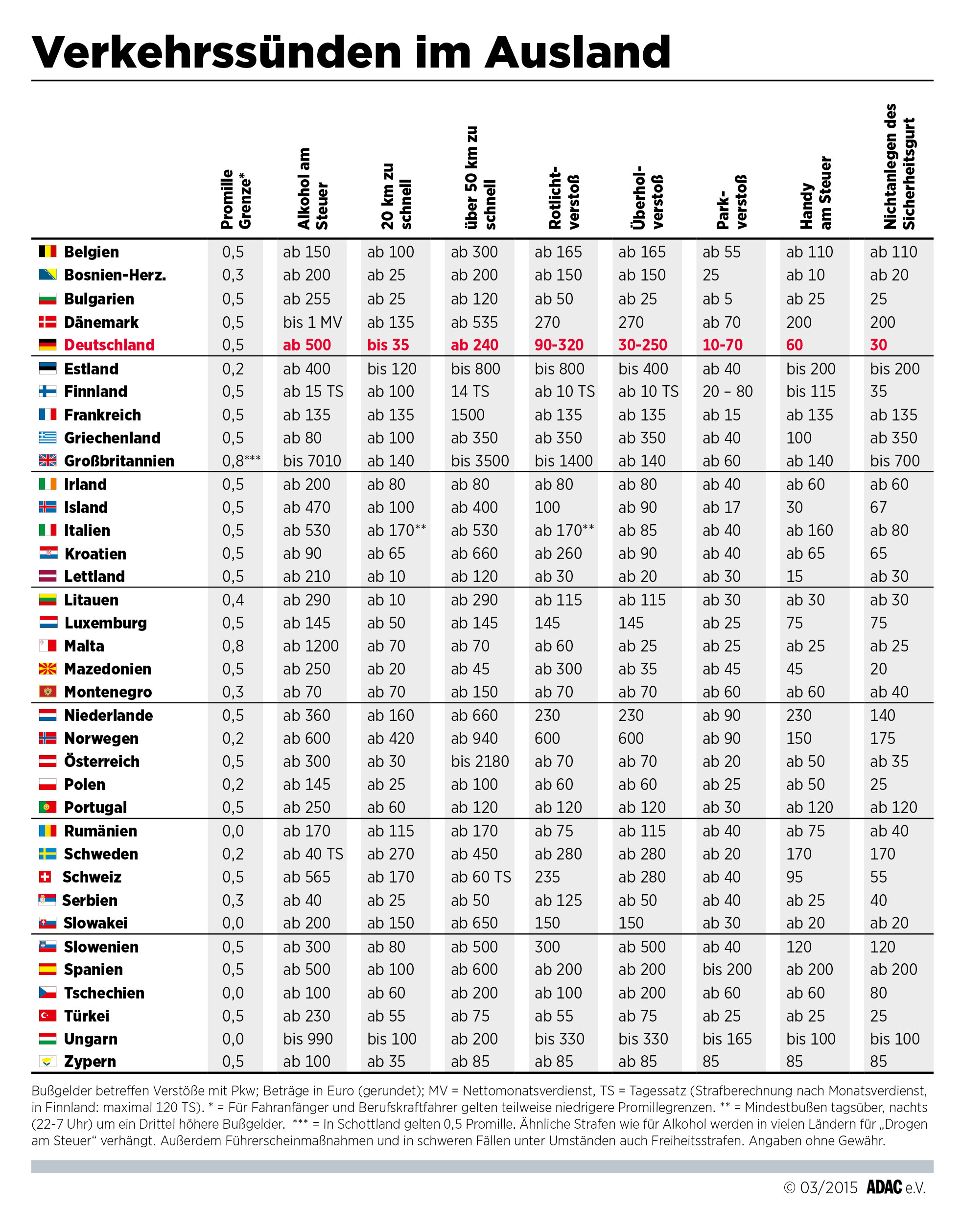 Geschwindigkeitsüberschreitung Außerorts Tabelle
 Bußgeld Für Geschwindigkeitsüberschreitung