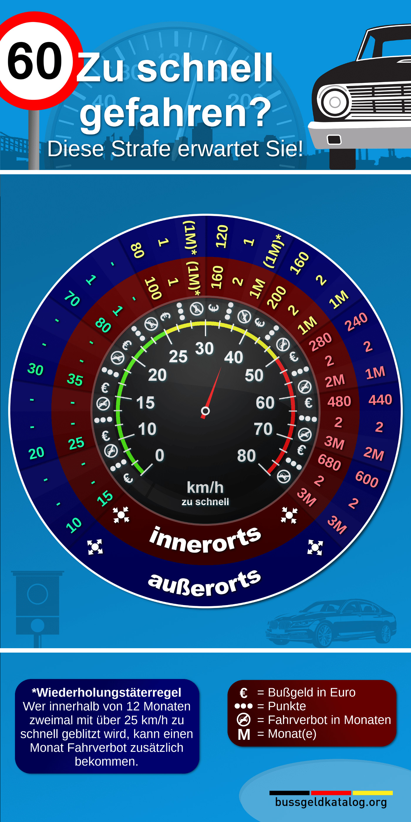 Geschwindigkeitsüberschreitung Außerorts Tabelle
 Geschwindigkeitsüberschreitung Bußgeldkatalog 2018