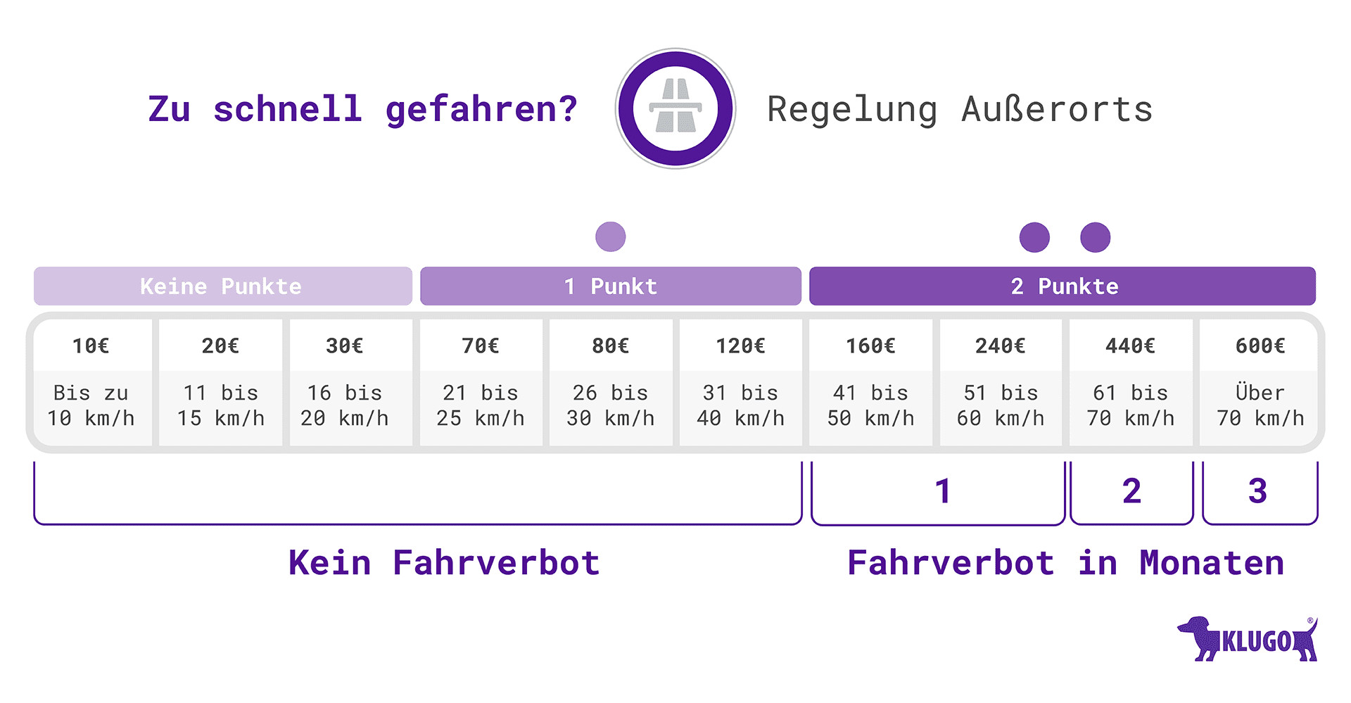 Geschwindigkeitsüberschreitung Außerorts Tabelle
 Fahrverbot – Dauer Konsequenzen Sperrfristen