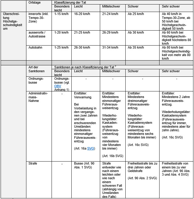 Geschwindigkeitsüberschreitung Außerorts Tabelle
 Sanktionen nach Geschwindigkeitsüberschreitungen