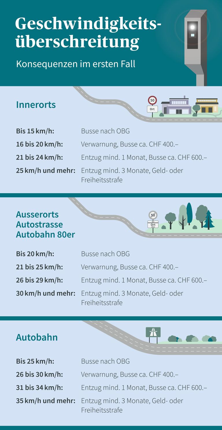 Geschwindigkeitsüberschreitung Außerorts Tabelle
 Zu schnell gefahren Mit sen Bussen müssen Sie rechnen