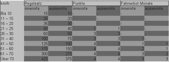 Geschwindigkeitsüberschreitung Außerorts Tabelle
 Bußgeld Für Geschwindigkeitsüberschreitung