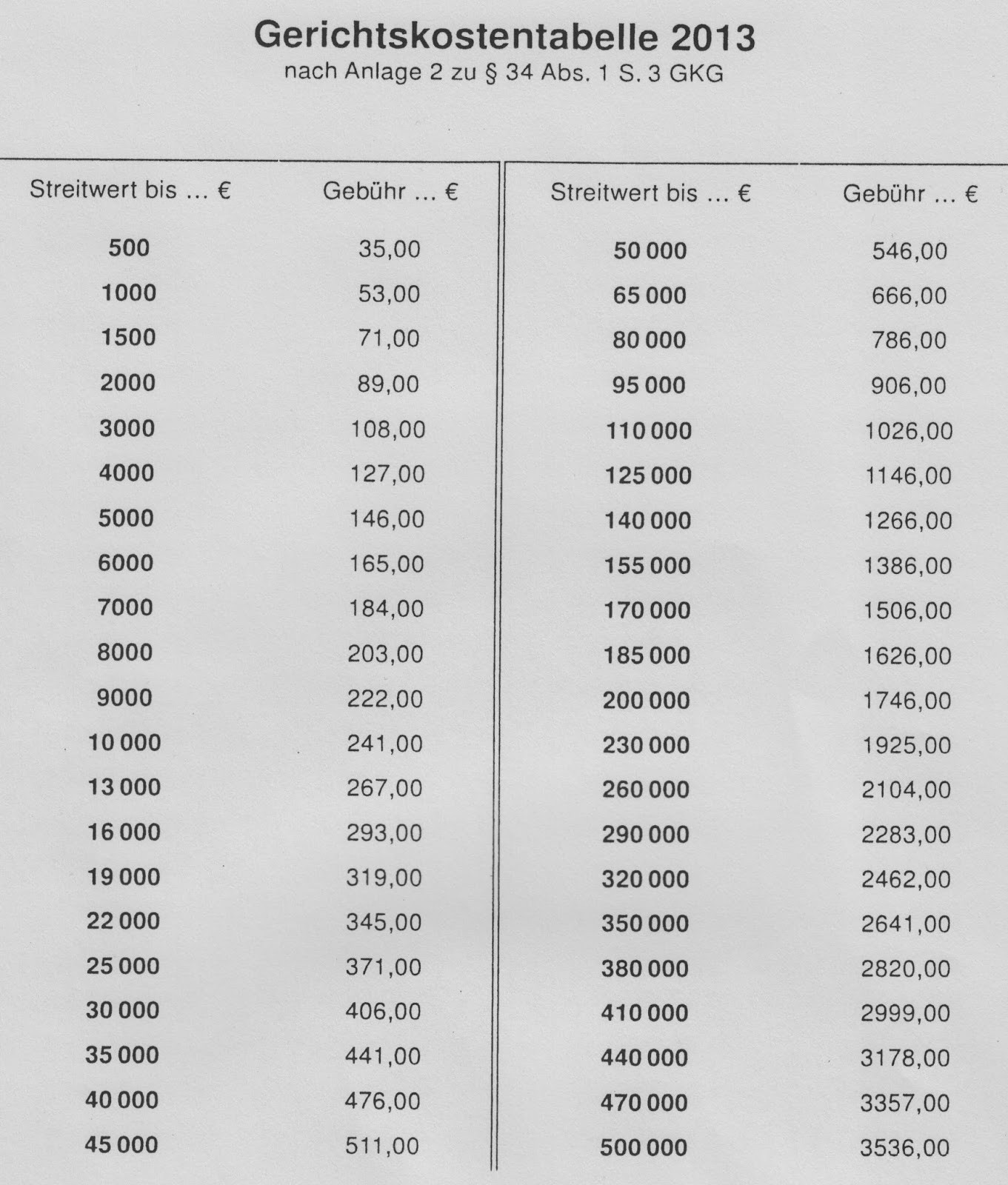 Gkg Tabelle
 Tipps und Tricks für Rechtsanwaltsfachangestellte