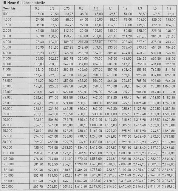 Gkg Tabelle
 Tipps und Tricks für Rechtsanwaltsfachangestellte Neue