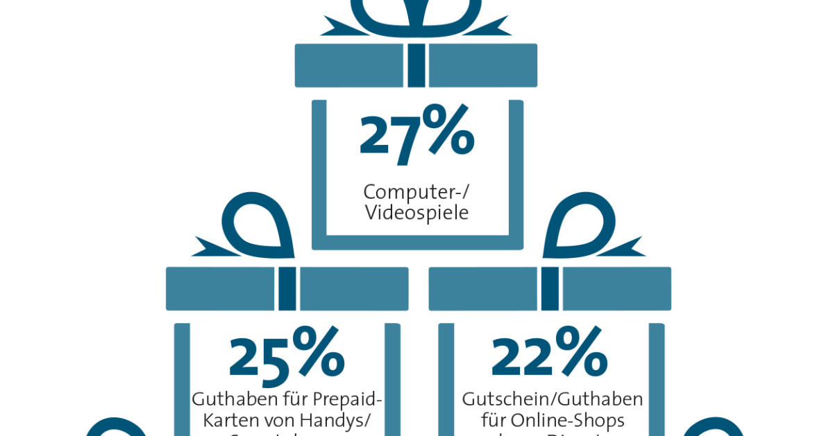 Gutscheincode Geschenke Online
 Geschenke shop online schweiz zoogut gutschein