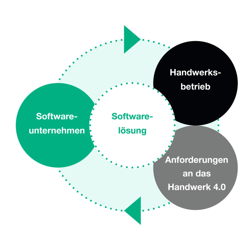 Handwerk 4.0
 SHK Profi THEMEN Betrieb Software
