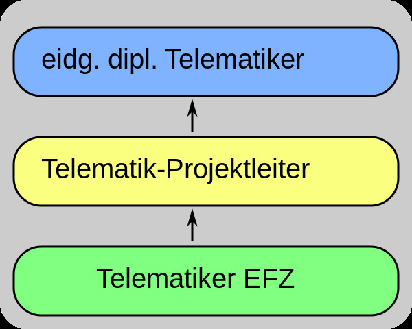 Handwerk Ausbildung
 File Telematik Handwerk Ausbildung Schweizg