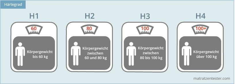 Härtegrad Matratzen
 Matratzen Härtegrad Welcher Härtegrad ist der richtige