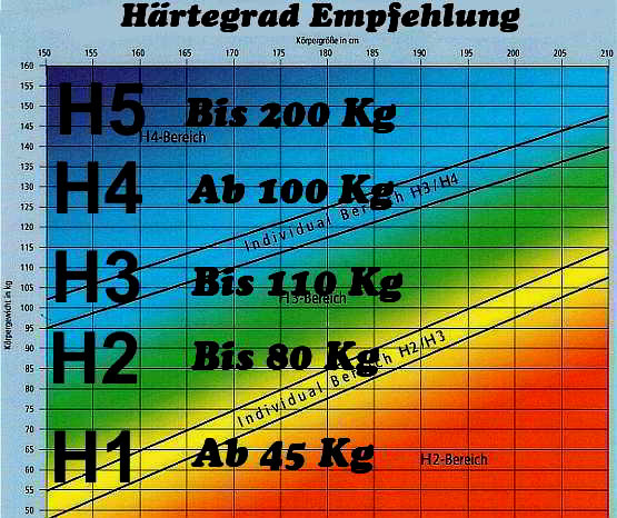 Härtegrad Matratzen
 Schönheit Härtegrad Matratzen Wohnkultur Matratze