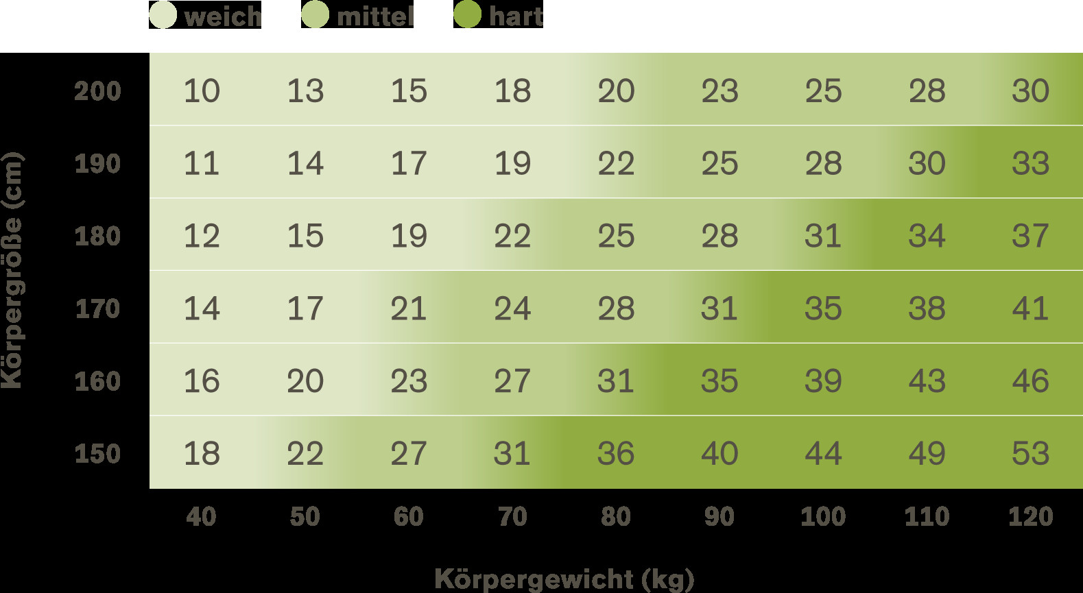 Härtegrad Matratzen
 Der Matratzen Härtegrad Konfigurator für Ihre matrazzo