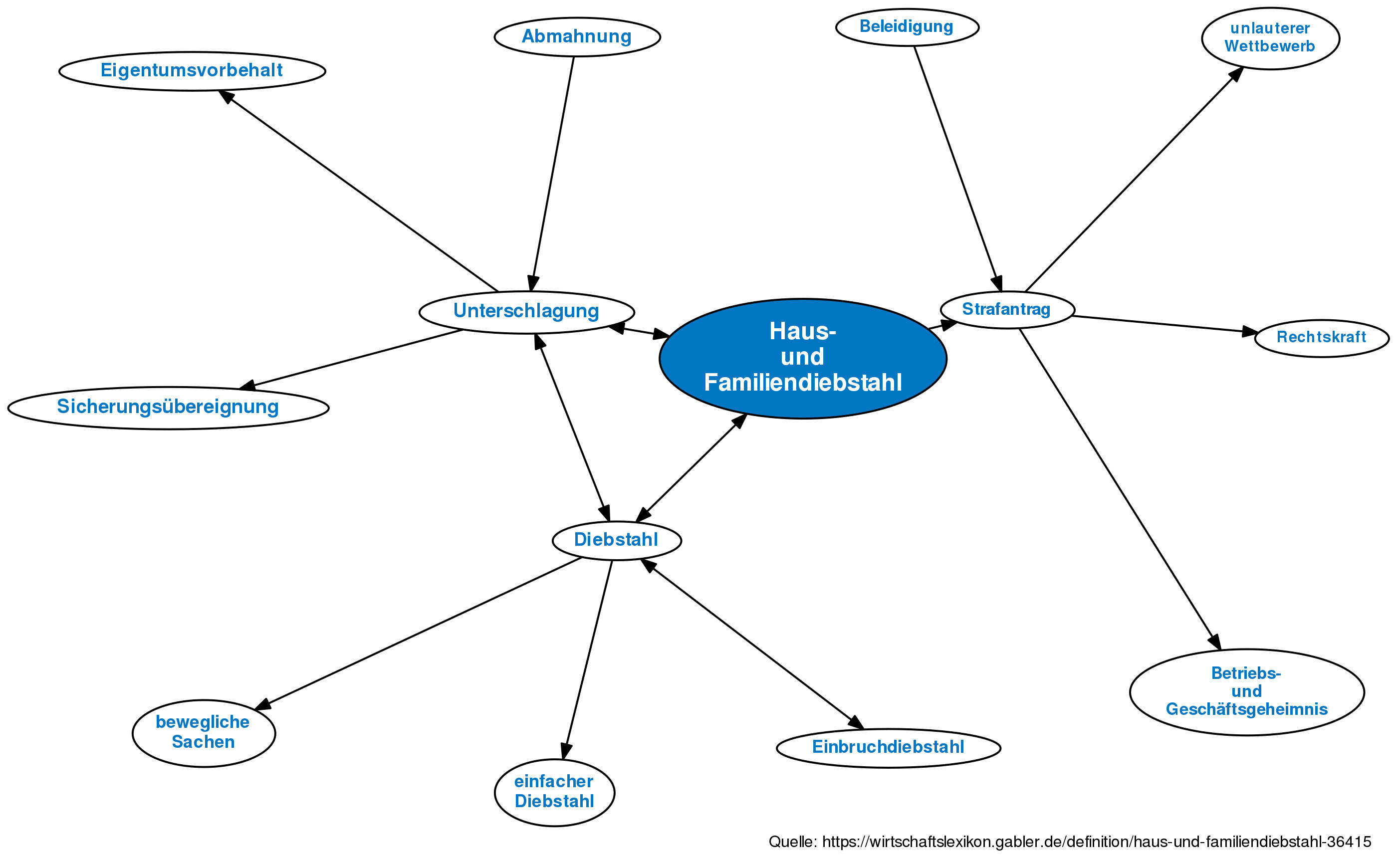 Haus Und Familiendiebstahl
 Haus und Familien bstahl • Definition