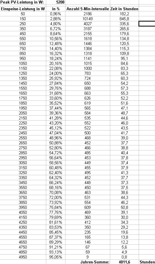 Leistung Kabelquerschnitt Tabelle
 SUNICS voltaik Leitungsverluste von