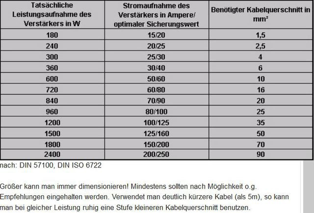 Leistung Kabelquerschnitt Tabelle
 Kabelquerschnitt berechnen mit Tabelle und lineRechner Kfz