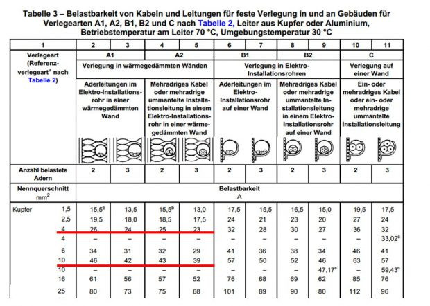 Leistung Kabelquerschnitt Tabelle
 Strombelastbarkeit Kabel Berechnen strombelastbarkeit von