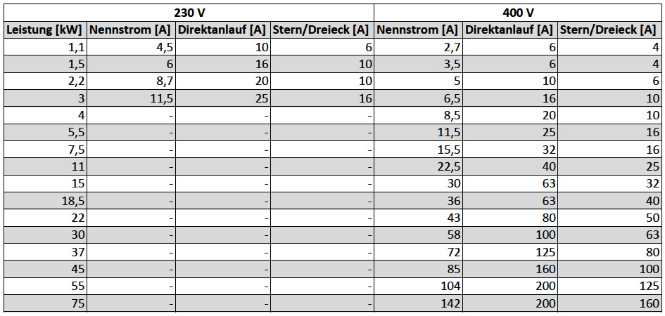 Leistung Kabelquerschnitt Tabelle
 Einschaltstromtabelle für Elektromotoren bis 75 kW