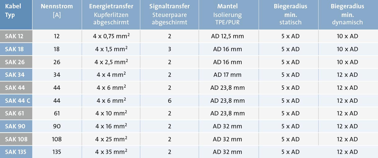 Leistung Kabelquerschnitt Tabelle
 Zubehör GMN