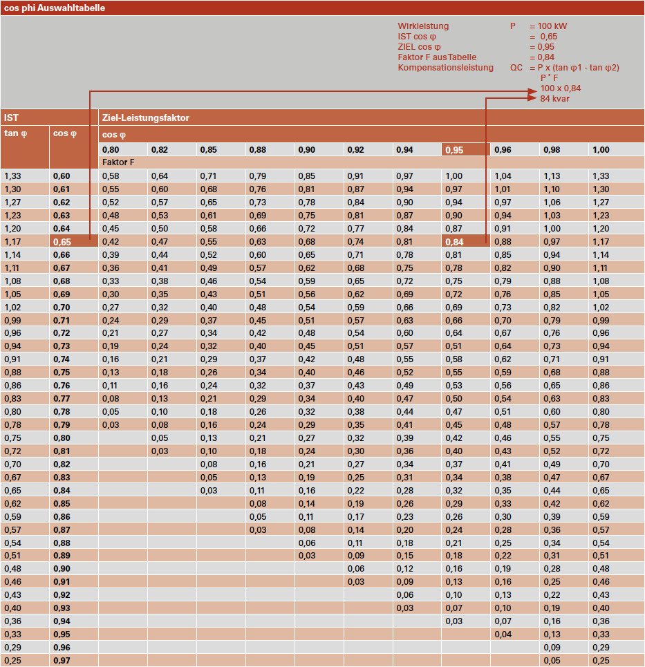 Leistung Kabelquerschnitt Tabelle
 cos phi – Berechnung der kvar Kompensationsanlagenleistung