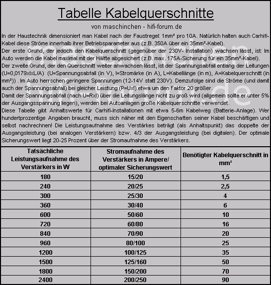 Leistung Kabelquerschnitt Tabelle
 Seat Leon Vollaktiv Thread beendet Projekte der