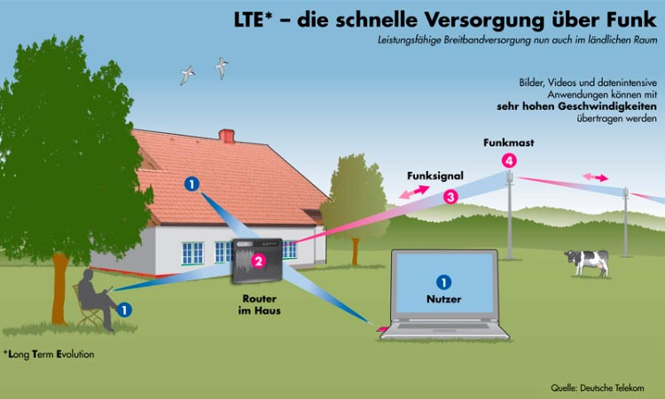 Lte Für Zuhause
 LTE für Zuhause mit LTE Highspeed Zuhause im Internet surfen