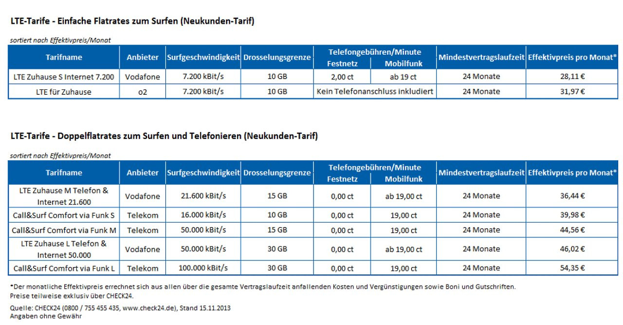 Lte Für Zuhause
 Wer kann s am besten LTE – Mobilfunk für schnelles