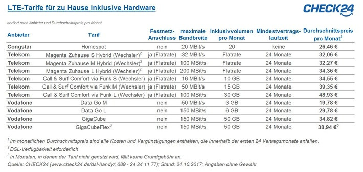 Lte Für Zuhause
 LTE für zu Hause Alternative in Regionen ohne schnellen