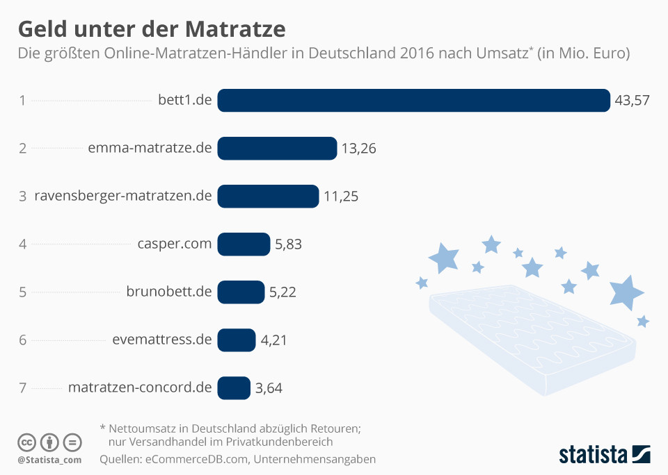 Matratzen Online
 Die line Matratzenwelt von Bettzeit bis Lumaland
