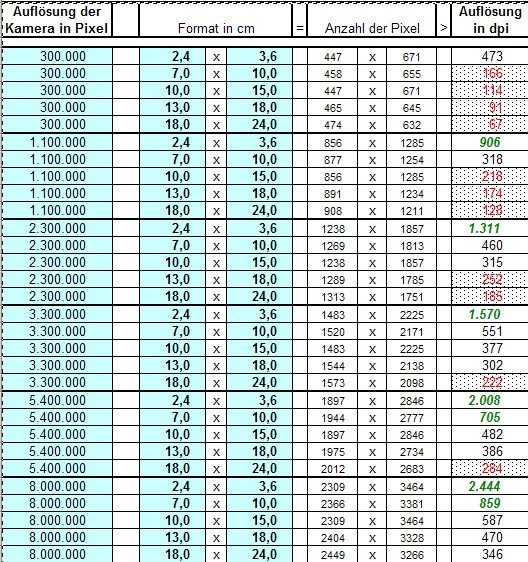 Megapixel Bildgröße Tabelle
 Bearbeiten von Fotos