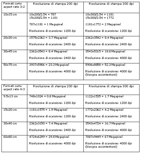 Megapixel Bildgröße Tabelle
 dpi scansione vs dpi stampa