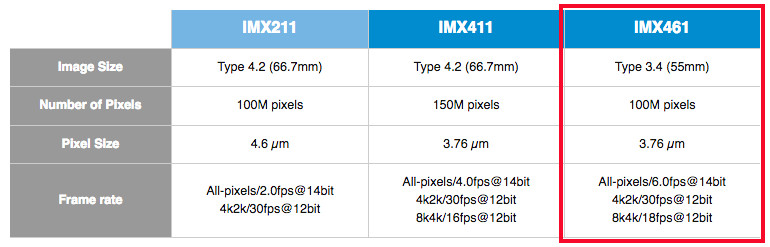 Megapixel Bildgröße Tabelle
 Neue 100 und 150 Megapixel Sensoren von Sony für 2018