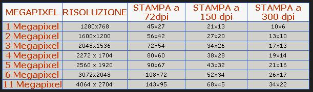 Megapixel Bildgröße Tabelle
 photo4u il forum italiano della fotografia Perchè