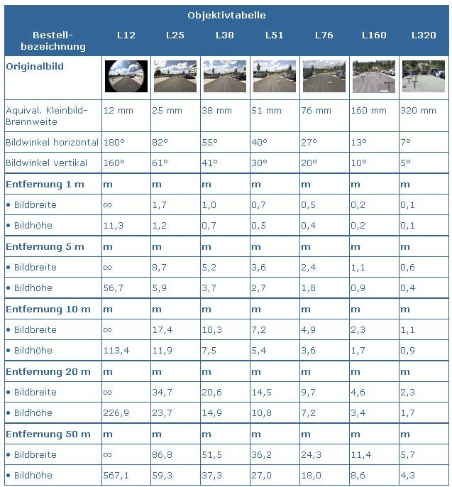 Megapixel Bildgröße Tabelle
 Mobotix Objektive