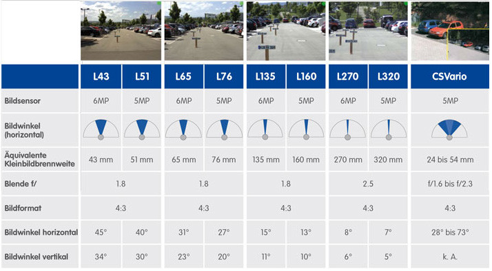 Megapixel Bildgröße Tabelle
 Mobotix Objektive