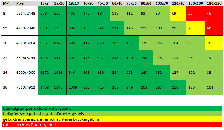 Megapixel Bildgröße Tabelle
 Die Druckauflösung dpi