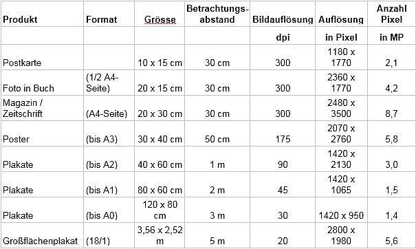 Megapixel Bildgröße Tabelle
 Wie hoch Auflösung meiner Bilder wirklich sein muss