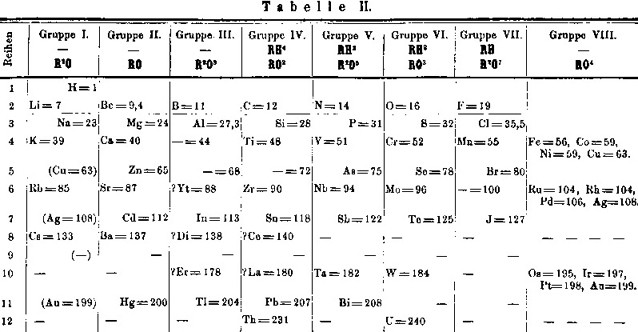 Mendeleev Tabelle
 Rivalry over the First Periodic Table