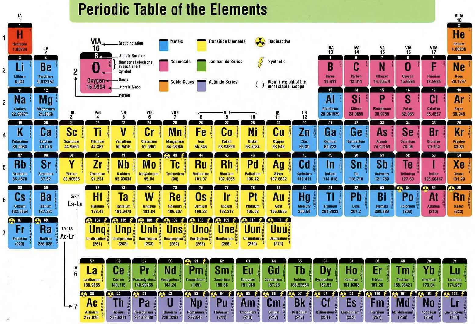 Mendeleev Tabelle
 What are the advantages of Modern periodic table over