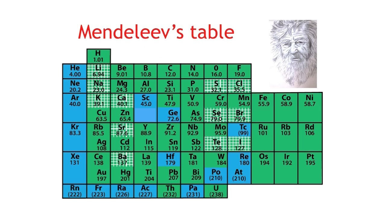 Mendeleev Tabelle
 What is the Periodic Table Chemistry