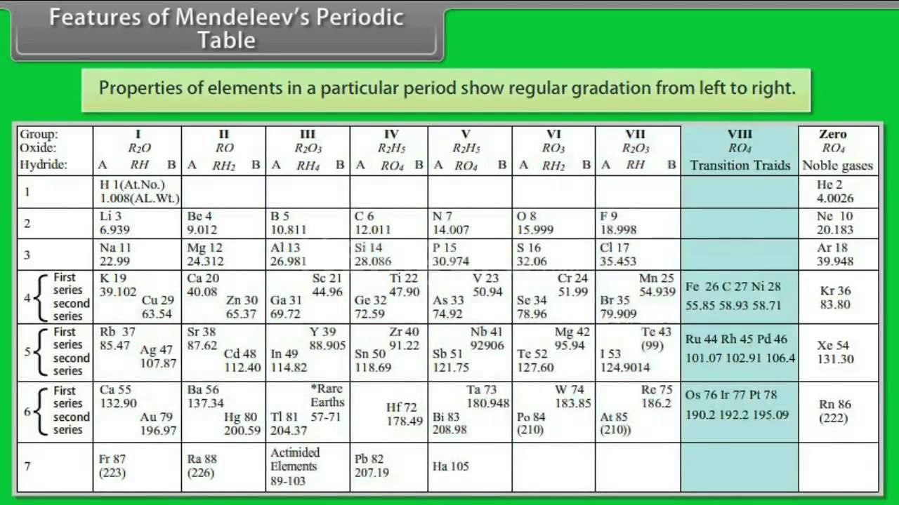 Mendeleev Tabelle
 Features of Mendeleev’s Periodic Table